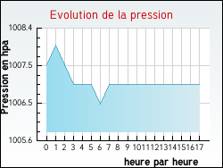 Evolution de la pression de la ville Dompierre-sur-Authie