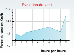 Evolution du vent de la ville Dompierre-sur-Authie