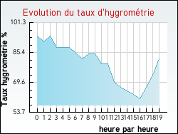 Evolution du taux d'hygrom�trie de la ville Dompierre-sur-Charente