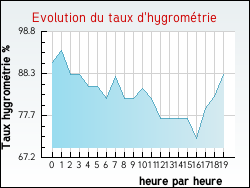 Evolution du taux d'hygrom�trie de la ville Dompierre-sur-Mer