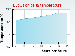 Evolution de la température de la ville de Dompierre-sur-Mont