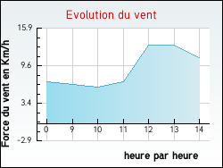 Evolution du vent de la ville Dompierre-sur-Mont