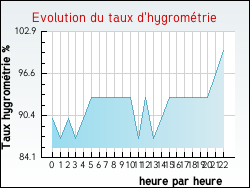 Evolution du taux d'hygromtrie de la ville Dompierre