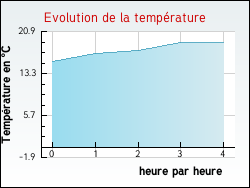 Evolution de la temprature de la ville de Dompierre