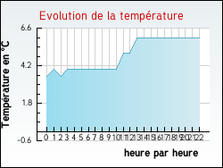 Evolution de la temprature de la ville de Dompierre