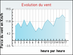 Evolution du vent de la ville Dompierre