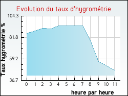 Evolution du taux d'hygrom�trie de la ville Dompnac