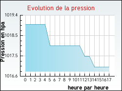 Evolution de la pression de la ville Domr�my-la-Pucelle