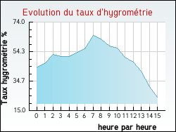 Evolution du taux d'hygrom�trie de la ville Domsure