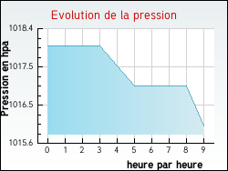 Evolution de la pression de la ville Domvallier