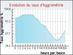 Evolution du taux d'hygromtrie de la ville Donazac