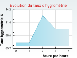 Evolution du taux d'hygromtrie de la ville Donazac