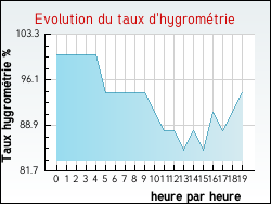 Evolution du taux d'hygrom�trie de la ville Donazac
