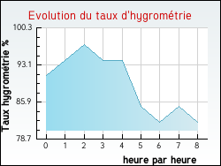 Evolution du taux d'hygrom�trie de la ville Donazac
