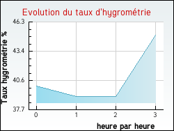 Evolution du taux d'hygrom�trie de la ville Donazac