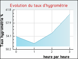 Evolution du taux d'hygrom�trie de la ville Donazac