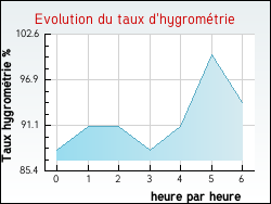 Evolution du taux d'hygrom�trie de la ville Donazac