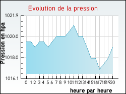 Evolution de la pression de la ville Donazac