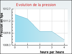 Evolution de la pression de la ville Donazac