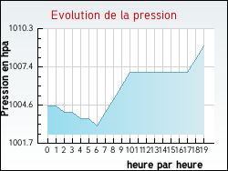 Evolution de la pression de la ville Donazac