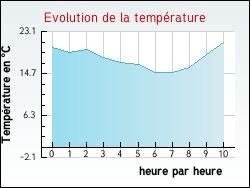 Evolution de la temprature de la ville de Donazac