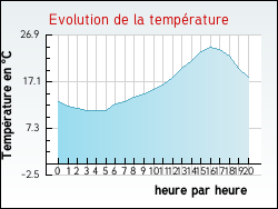 Evolution de la temprature de la ville de Donazac