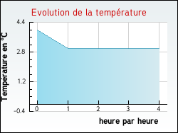 Evolution de la temprature de la ville de Donazac