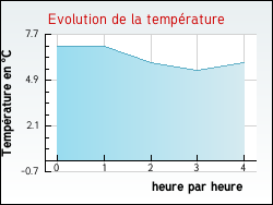 Evolution de la temprature de la ville de Donazac