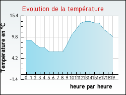 Evolution de la temp�rature de la ville de Donazac
