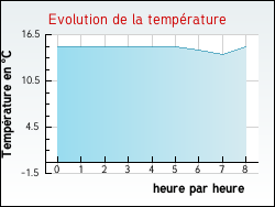Evolution de la temp�rature de la ville de Donazac