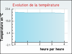 Evolution de la temp�rature de la ville de Donazac
