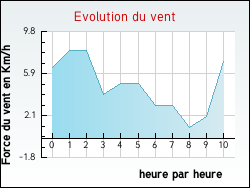 Evolution du vent de la ville Donazac