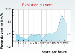 Evolution du vent de la ville Donazac