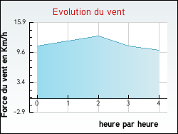 Evolution du vent de la ville Donazac