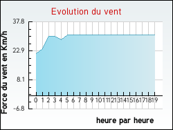 Evolution du vent de la ville Donazac