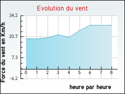 Evolution du vent de la ville Donazac