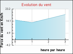 Evolution du vent de la ville Donazac