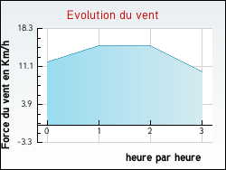 Evolution du vent de la ville Donazac