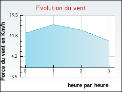 Evolution du vent de la ville Donazac