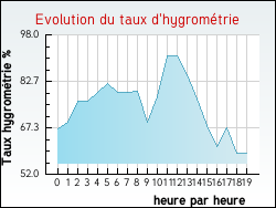 Evolution du taux d'hygrom�trie de la ville Doncourt-sur-Meuse