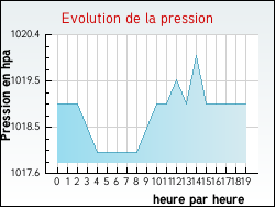 Evolution de la pression de la ville Doncourt-sur-Meuse