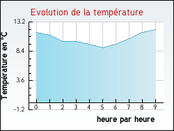 Evolution de la temp�rature de la ville de Doncourt-sur-Meuse