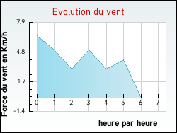 Evolution du vent de la ville Dondas