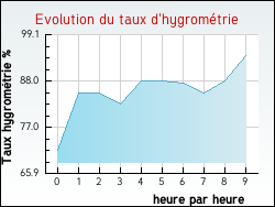 Evolution du taux d'hygrom�trie de la ville Donjeux