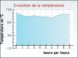 Evolution de la temp�rature de la ville de Donjeux