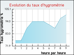 Evolution du taux d'hygromtrie de la ville Donnazac