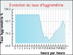 Evolution du taux d'hygrom�trie de la ville Donnazac