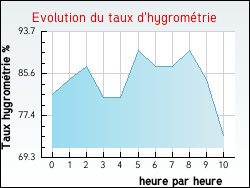 Evolution du taux d'hygrom�trie de la ville Donnazac