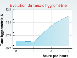 Evolution du taux d'hygrom�trie de la ville Donnazac