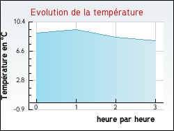 Evolution de la temprature de la ville de Donnazac